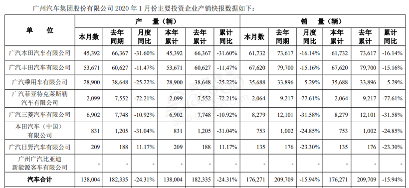 27家车企1月销量一览：自主品牌渐回暖，新能源车企持续走跌