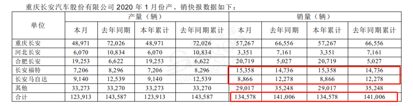 新车，销量，车企1月销量,吉利1月销量,上汽1月销量