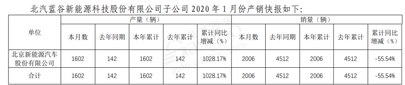 27家车企1月销量一览：自主品牌渐回暖，新能源车企持续走跌