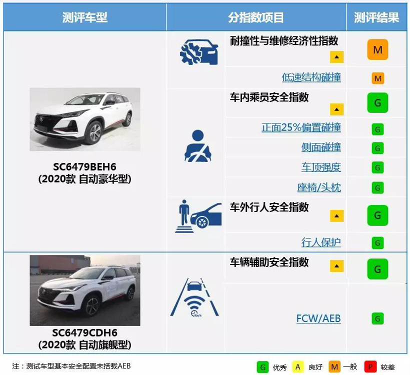 长安CS75PLUS中保研碰撞测试成绩公布