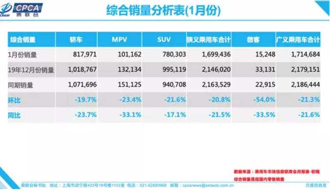 1月车市下滑21.5% 疫情防护或推升私家车首购