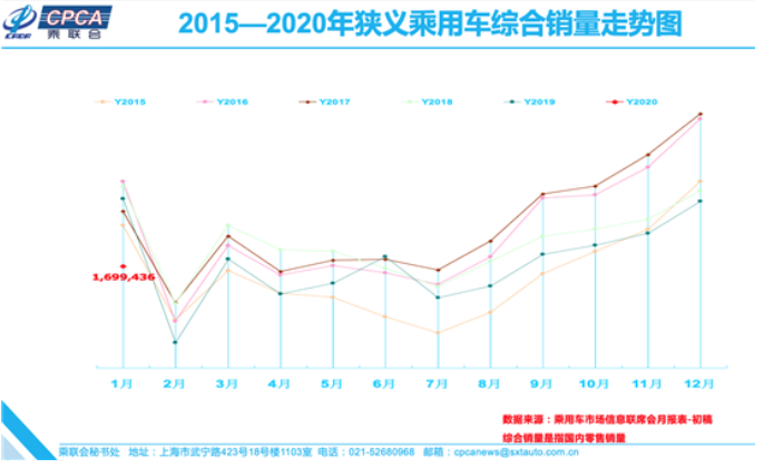 1月车市下滑21.5% 疫情防护或推升私家车首购