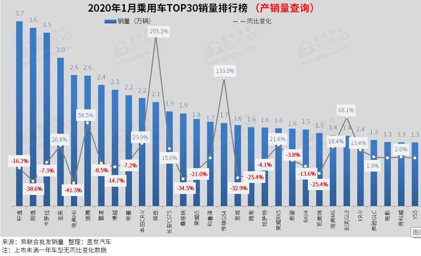 【数读车市】2020年1月汽车销量排行榜：轩逸夺冠 帕萨特跌出前十