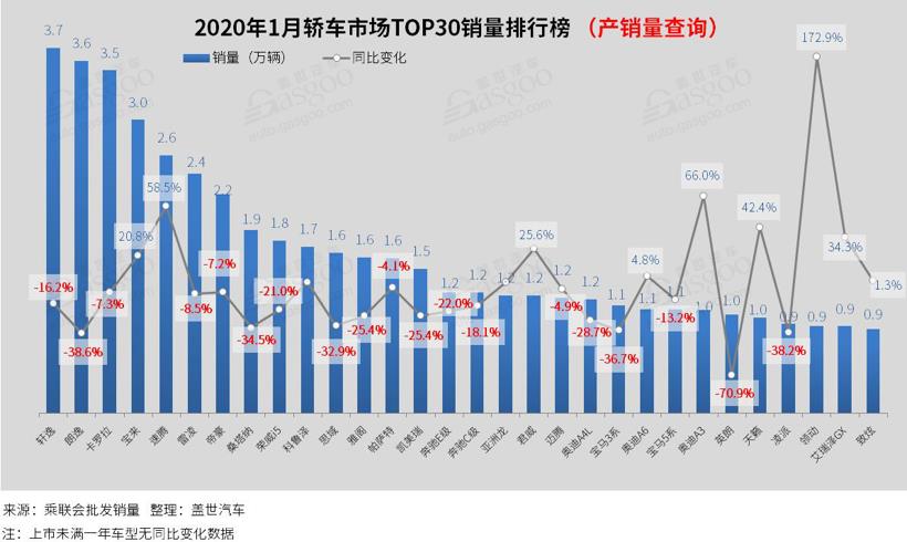 【数读车市】2020年1月汽车销量排行榜：轩逸夺冠 帕萨特跌出前十