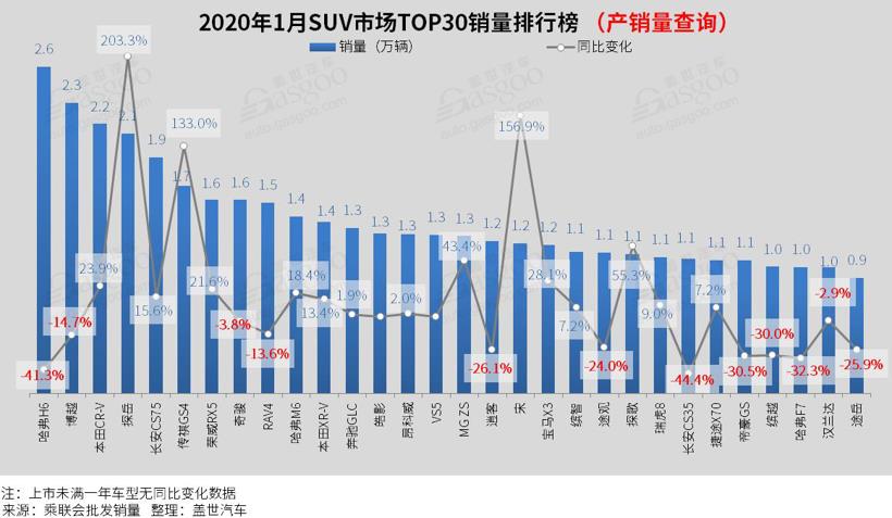 SUV，销量，轩逸，帕萨特，1月汽车销量,SUV,轿车,MPV