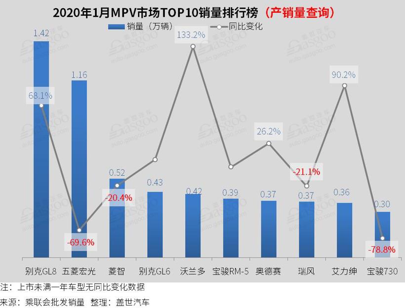 【数读车市】2020年1月汽车销量排行榜：轩逸夺冠 帕萨特跌出前十