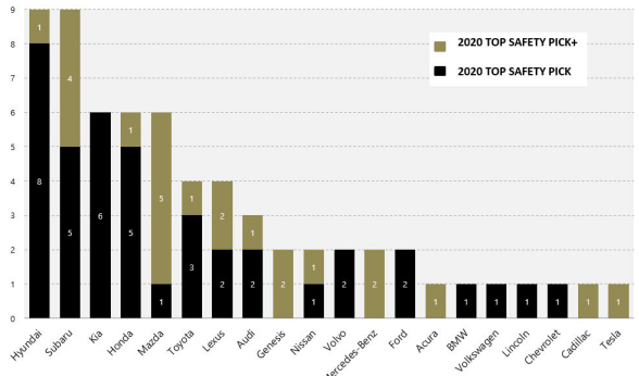 现代汽车荣获2020 IIHS最高安全评级TSP+与TSP双重认可