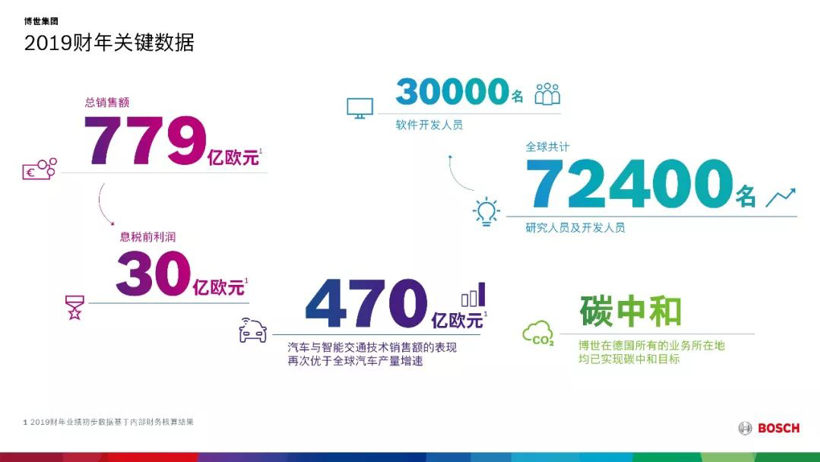 博世2019年销售额达779亿欧元，在华同比下滑5%