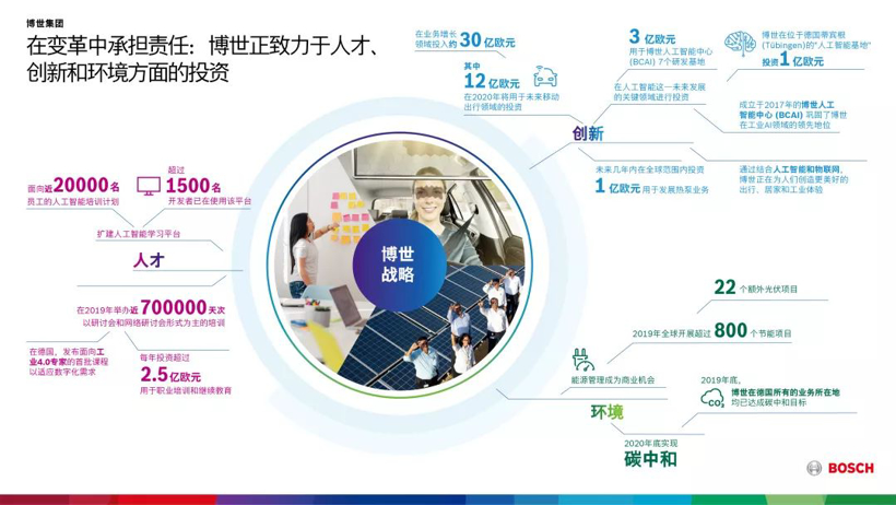 博世2019年销售额达779亿欧元，在华同比下滑5%