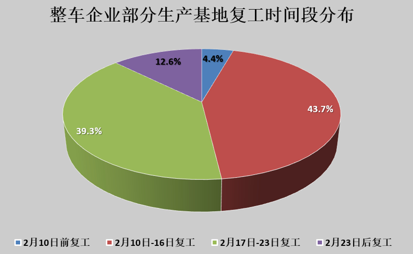 复工复产正当时 车企损失知多少