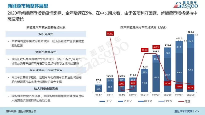 盖世疫情影响系列分析之新能源汽车产业影响分析【第二期】