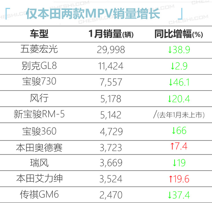 销量，别克GL8，MPV销量排行,1月汽车销量