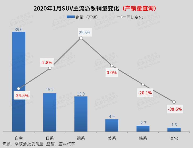 【数读车市】1月SUV销量分析：仅德系增长30% ，途观跌出前十