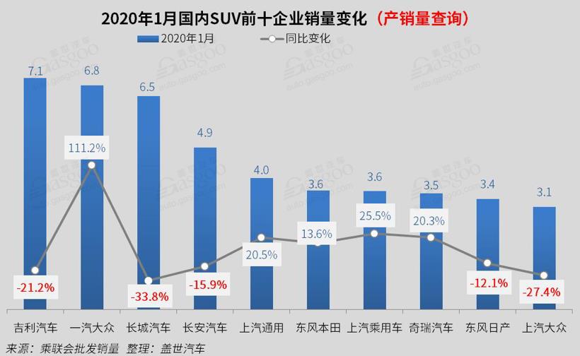 SUV，销量，一汽大众，1月SUV销量