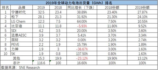 前十厂商总份额超85%，2019全球动力电池同比增长16.6%