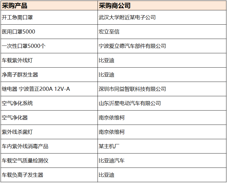开工急需，抗疫集采，汽车人看过来，宅家，就把事情办了！