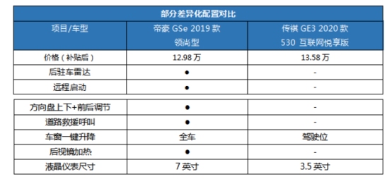 10-15万预算 买帝豪GSe就妥了