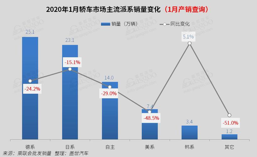 1月国内轿车市场销量分析：份额再降，仅韩系同比增长