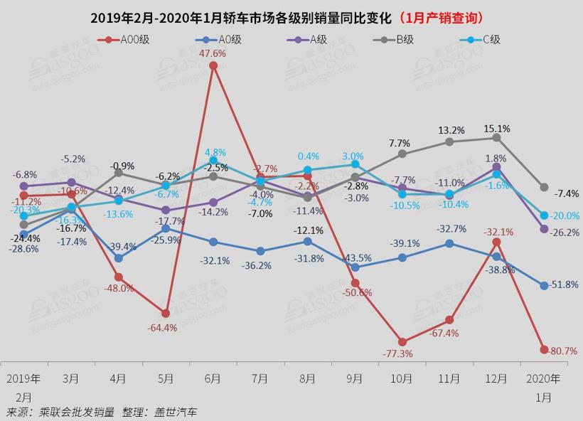 1月国内轿车市场销量分析：份额再降，仅韩系同比增长