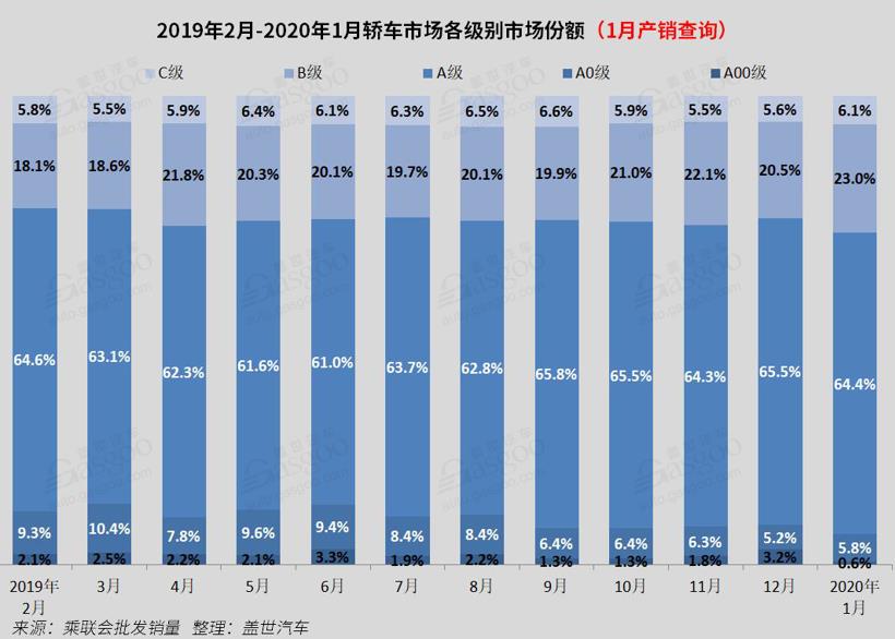 1月国内轿车市场销量分析：份额再降，仅韩系同比增长