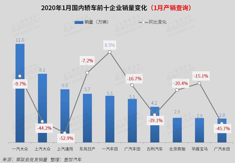 1月国内轿车市场销量分析：份额再降，仅韩系同比增长