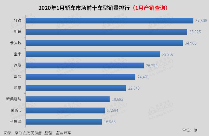 1月国内轿车市场销量分析：份额再降，仅韩系同比增长