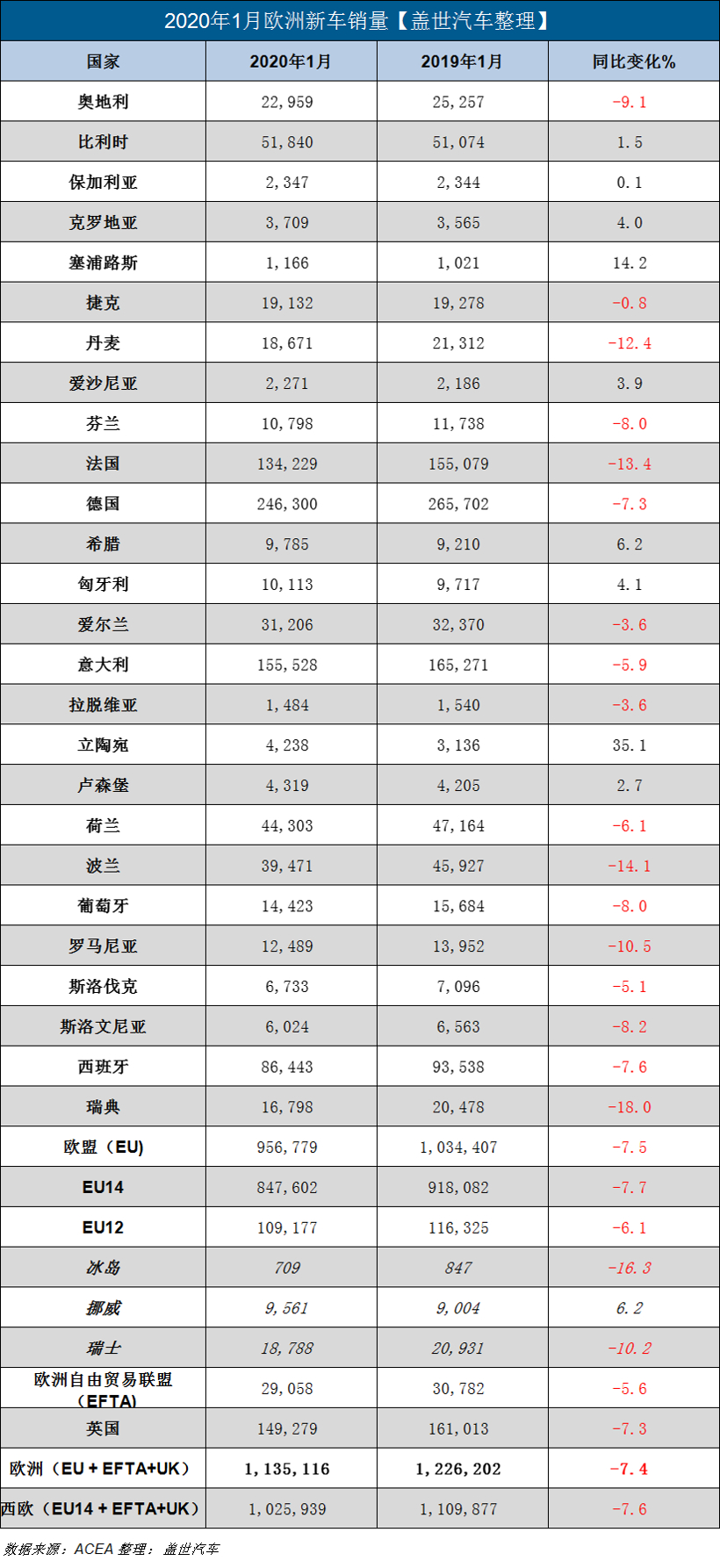 开局不利 欧洲1月新车销量同比跌7.4%