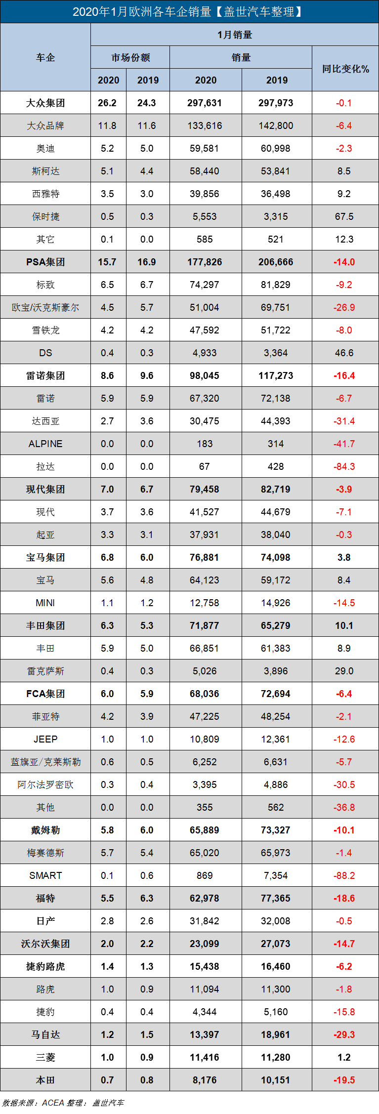 开局不利 欧洲1月新车销量同比跌7.4%