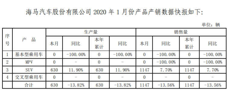 海马汽车1月自有品牌产量为零