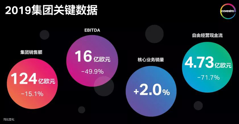 科思创2019年财报发布，年度销售额同比下滑15%