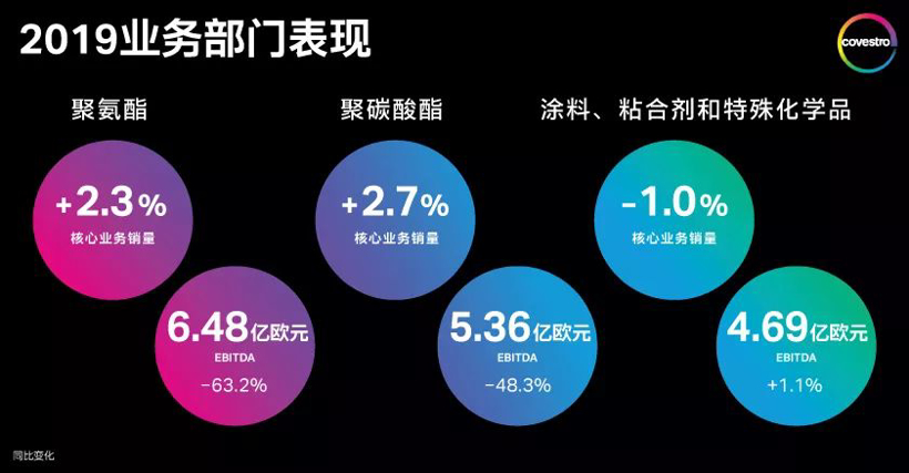 科思创2019年财报发布，年度销售额同比下滑15%