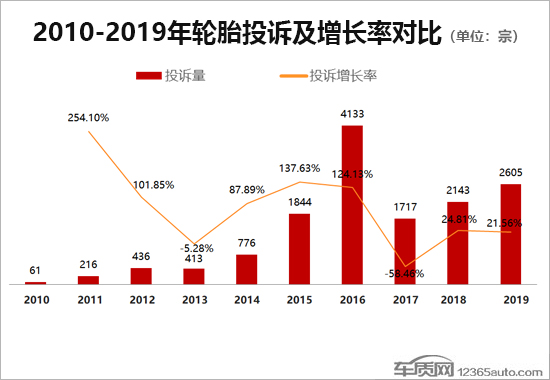 2019年度国内轮胎投诉分析报告