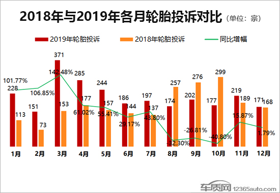 2019年度国内轮胎投诉分析报告