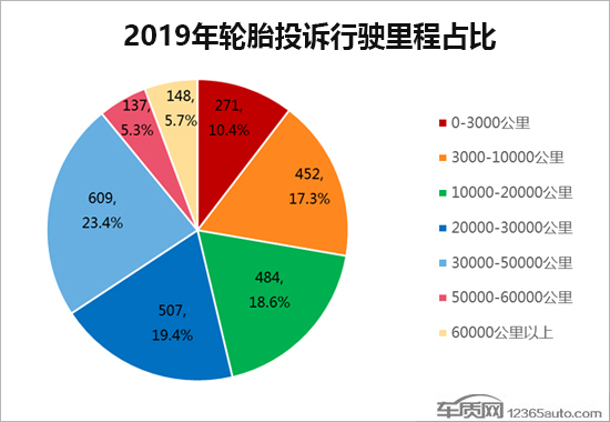 2019年度国内轮胎投诉分析报告