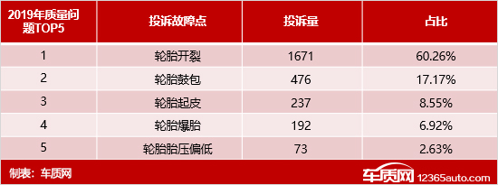 2019年度国内轮胎投诉分析报告