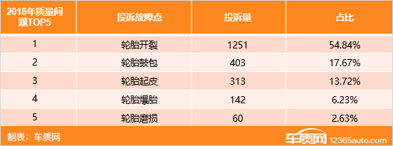 2019年度国内轮胎投诉分析报告