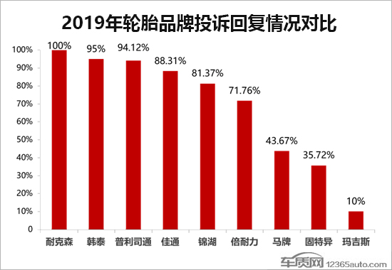 2019年度国内轮胎投诉分析报告