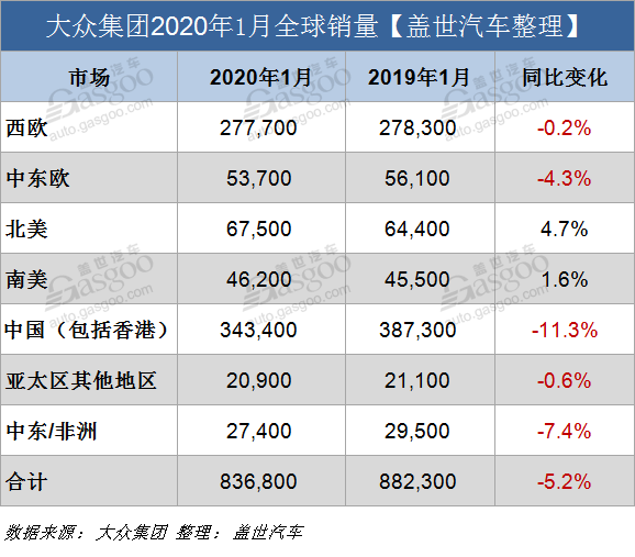 大众集团1月全球销量达83万辆 在华下跌11%