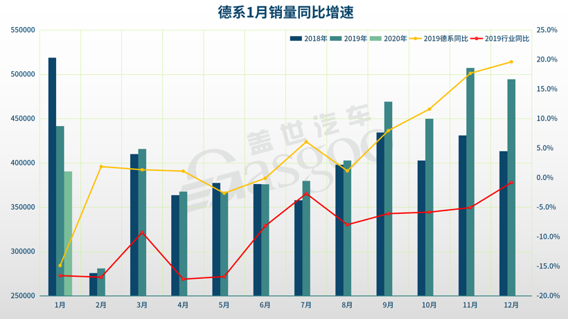 1月德系品牌销量解读：南北大众冷暖两重天，宝马新能源成亮点