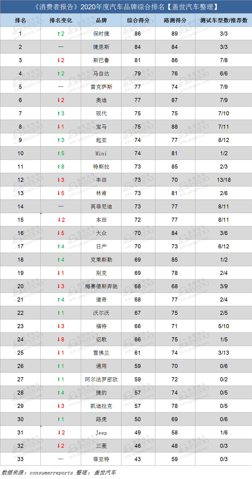 2020年度《消费者报告》汽车品牌榜：保时捷夺冠 丰田四款车上榜