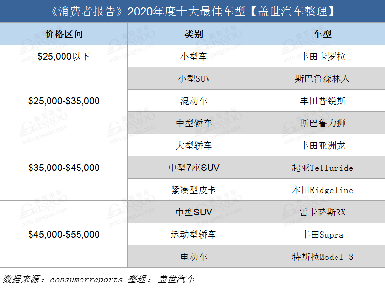 消费者报告,汽车品牌榜，十大最佳车型