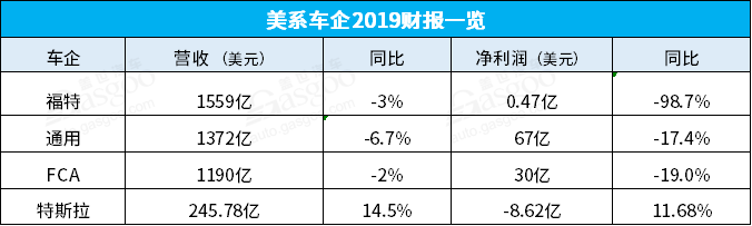 财报，销量，美系车企2019财报,美系车企2020财报