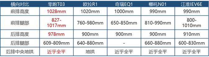 上市在即，零跑T03空间表现浅析