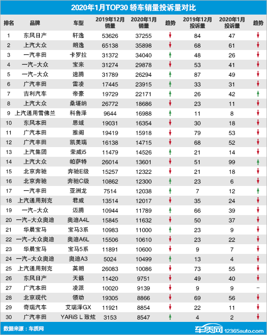 2020年1月TOP30轿车销量投诉量对应点评