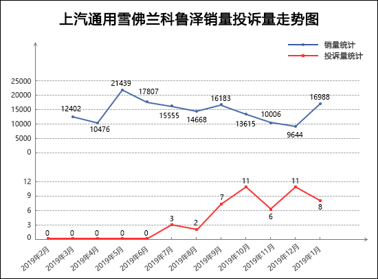 2020年1月TOP30轿车销量投诉量对应点评