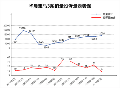 2020年1月TOP30轿车销量投诉量对应点评