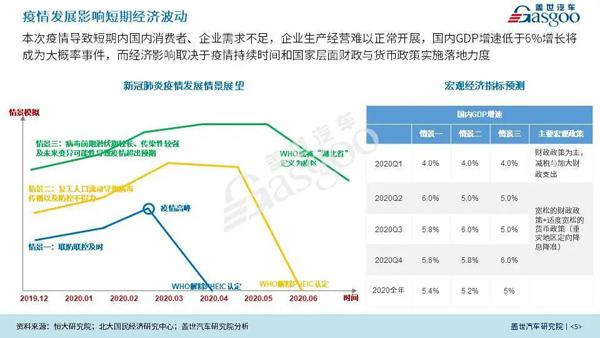 9.9元众筹 | 新冠肺炎疫情对国内汽车产业发展影响评估报告