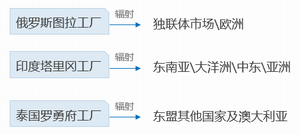 疫情难挡“出海”热情 中国车企海外扩张捷报频传