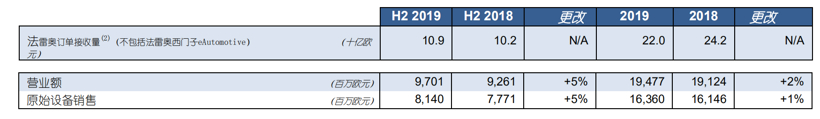 更全！20家国际主流零部件企业2019年财报一览