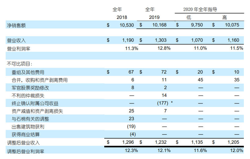 更全！20家国际主流零部件企业2019年财报一览